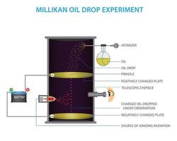 millikan olja släppa experimentera vektor illustration