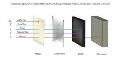 Penetration Leistung von Alpha, Beta und Gamma Strahlung vektor