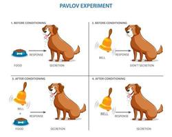 Pawlows Experiment auf das Hund, bedingt Mechanismen vektor