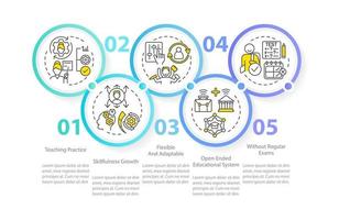 fördelar av icke formell utbildning cirkel infographic mall. studerar. data visualisering med 5 steg. redigerbar tidslinje info Diagram. arbetsflöde layout med linje ikoner vektor