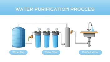 Wasser Reinigung Prozess Komposition vektor