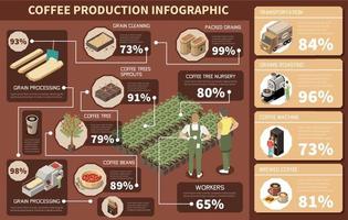 kaffe produktion isometrisk infographics vektor