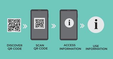 qr Code Basic Schritte auf Smartphone - - schnell Antwort Code Infografik Vorlage, Handy, Mobiltelefon Telefon Ausführung vektor