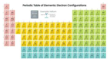 periodisch Tabelle von Elemente mit Elektron Konfigurationen Vektor Grafik Diagramm