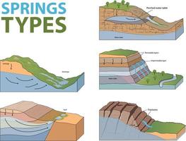 illustration av fjädrar typer i geologi vektor