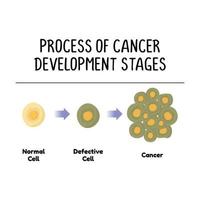 bearbeta av cancer utveckling stadier illustration på vit bakgrund. vektor