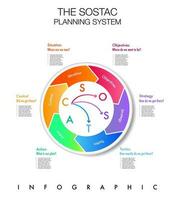 infographic av sostac planera systemet marknadsföring 6 steg för företag vektor