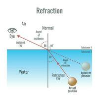 Brechung von Licht Diagramm Vektor Illustration