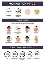 Affenpocken Virus Symptome Vektor Infografik. Ausschlag Konzentration, Rate, Fieber, Kopfschmerzen, Rückenschmerzen. eben Design mit Symbole