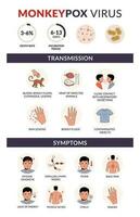 Affenpocken Virus Getriebe und Symptome eben Vektor Infografik. Fieber, Kopfschmerzen, Rückenschmerzen, Ausschlag. Ausbruch Infektionen