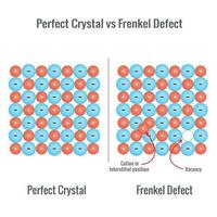 frenkel defekt i en fast stat kristall vektor illustration