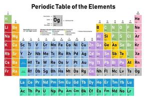 elementens periodiska system vektor