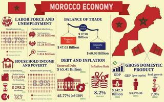 marocko ekonomi infografik, ekonomisk statistik data av marocko diagram presentation. vektor