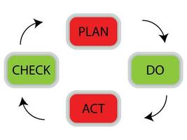 pdca cykel begrepp. planen do kolla upp spela teater för kvalitet förvaltning, företag planen vektor illustration