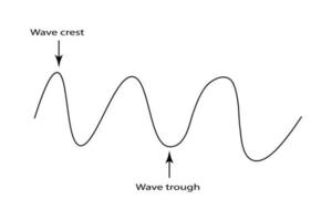 Wellen von das Basic Eigenschaften. Vektor Illustration Teile von ein Welle. Teile von ein quer Welle im Physik.