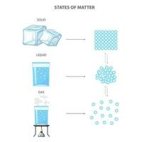 Zustände von Gegenstand, solide, flüssig, Gas variieren Partikel Anordnung und Energie vektor