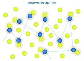 brownian rörelse, slumpmässig rörelse av partiklar på grund av till molekyl kollisioner vektor