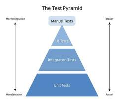 Prüfung Pyramide mit Benutzer Schnittstelle Prüfungen, Integration Tests und Einheit Tests vektor