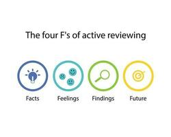 de fyra fs av granskning för fakta, känslor, fynd, och framtida kommer hjälp du till recension erfarenhet och planen för de framtida vektor