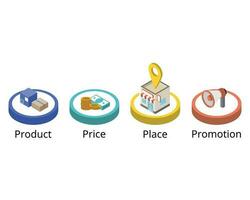 4p marknadsföring modell för produkt, pris, plats och befordran vektor