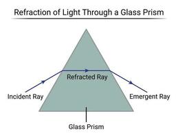 prisma refraktion diagram. del 1. vektor