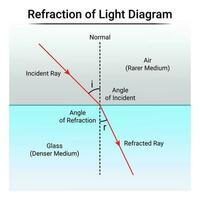 Brechung von Licht Diagramm vektor
