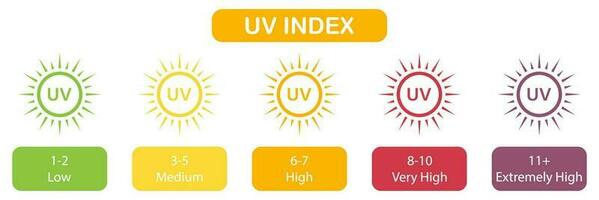 spf Etikett, Sonne Strahlung Index Symbole Satz. Haut Schutz von Sonnenlicht Piktogramm. Block Achtung Solar- ultraviolett Strahlen Symbol Sammlung. isoliert Vektor Illustration.