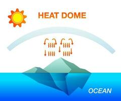 klimat förändra värme kupol effekt temperatur och orsak värme Vinka på landa hav hav vektor