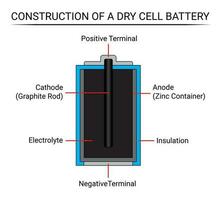 Konstruktion von ein trocken Zelle Batterie vektor