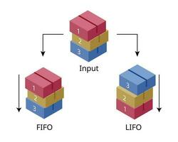 först i först ut eller fifo är ett bokföring metod i som tillgångar köpt eller förvärvade först är kasseras först vektor