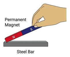 Herstellung ein Magnet mit das Schlaganfall Methode. Single berühren Methode vektor