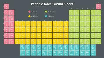 periodisk tabell av orbital block vetenskap vektor illustration grafisk