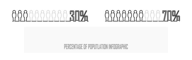 Prozentsatz von das Bevölkerung, Menschen Demographie, Diagramm, Infografiken Konzept, und Element Design. Verhältnis von zehn, 30 und 70 Prozent. vektor