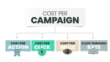 Die Kosten pro Kampagne sind Teil der Werbung, die das Publikum dazu ermutigt, etwas zu tun, und die 4 zu analysierende Schritte umfasst: CPM-Kosten pro Tausend, CPC-Kosten pro Klick, CPA-Kosten pro Aktion und CRT-Klickrate. vektor