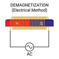 Entmagnetisierung durch elektrisch Methode vektor