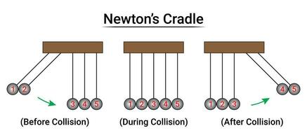 Newtons Wiege Experiment Teil 2 vektor