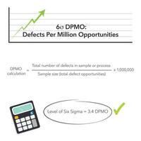 dpmo defekter per miljon möjligheter mager sex sigma vektor illustration infographic