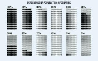 procentsats av de befolkning, människor demografi, diagram, infographics begrepp, och element design. 0, 5, 10, 25, 50, 75, 80, 90, 95, 99 och 100 procent. vektor