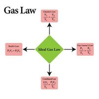 Ideal Gas Gesetz Formel. Junge Gesetz, Charles Gesetz, kombiniert Gesetz Vektor Illustration.