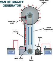 skåpbil de graaff generator. vektor