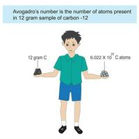 avogadro's siffra är de siffra av partiklar i ett mol av några ämne. mol begrepp, kemi begrepp avogadro's siffra. vektor