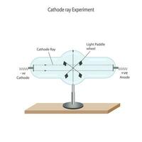 jj thomsons experiment med katod stråle rör. katod strålar kan rotera en ljus paddla hjul placerad i deras väg. egenskaper av katod strålar. vektor