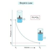 Boyles Gesetz, Beziehung zwischen Druck und Volumen von Gas beim Konstante Temperatur. Boyles Gesetz Diagramm . Vektor Illustration von gasförmig Zustand
