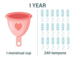 feminin Hygiene. jährlich liefern Vergleich zwischen Tampons und Menstruation- Tasse. Öko Konzept. Schutz von ein Frau. Vektor