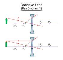 konkav Linse Strahl Diagramm 1 vektor