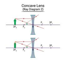 konkav Linse Strahl Diagramm 2 vektor