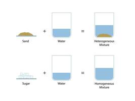 homogen, heterogen Mischungen. Zucker Lösung. Sand Depression mit Wasser im Glas vektor