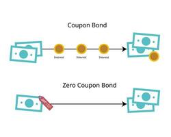 Coupon Bindung zahlt sich aus Interesse zu Anleihegläubiger, während ein Nullkupon Bindung tut nicht Problem eine solche Interesse Zahlungen aber haben Rabatt vektor