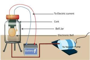 klocka burk experimentera till bevisa ljud kräver en medium till resa. vektor