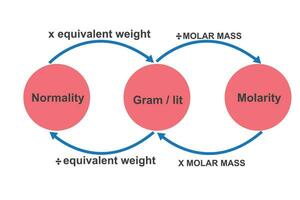 Normalität, Molarität, Gramm pro zündete Umwandlung Diagramm im Chemie vektor